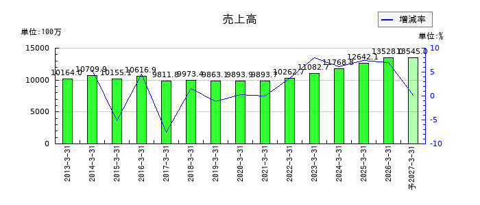 イワブチの通期の売上高推移