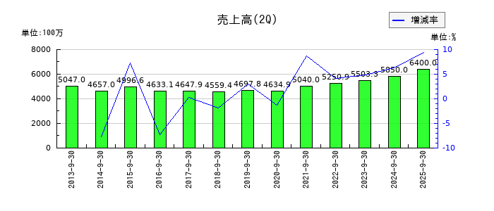 イワブチの第2四半期の売上高推移