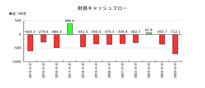 イワブチの財務キャッシュフロー推移