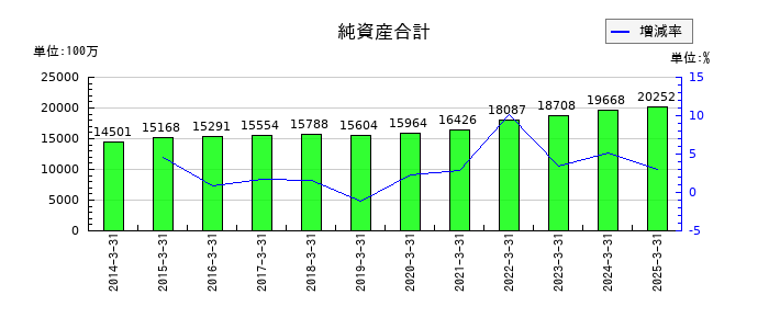 イワブチの純資産合計の推移