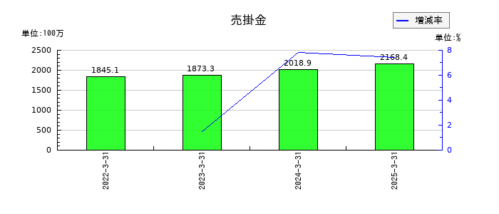 イワブチの売掛金の推移