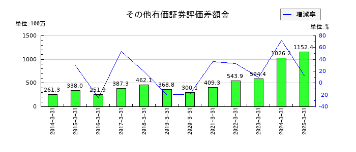 イワブチのその他有価証券評価差額金の推移
