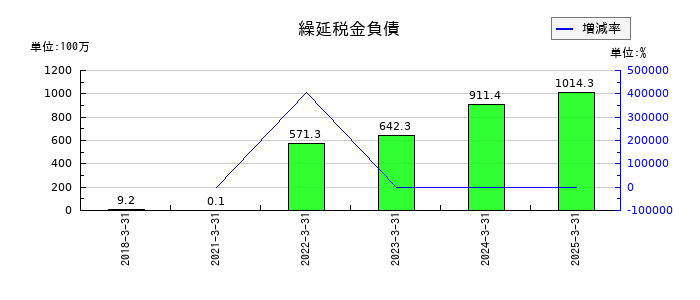 イワブチの繰延税金負債の推移