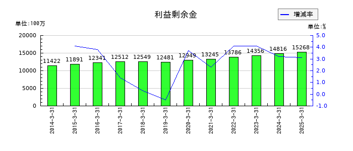 イワブチの利益剰余金の推移