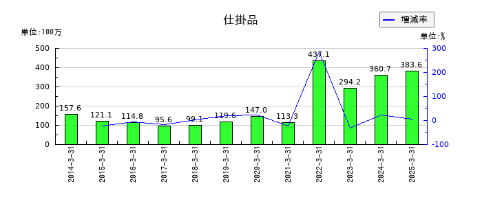 イワブチの仕掛品の推移
