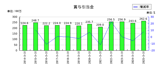 イワブチの賞与引当金の推移