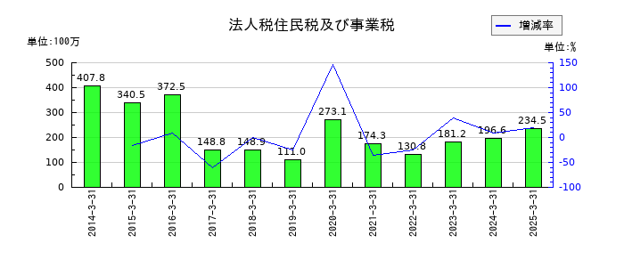 イワブチの法人税住民税及び事業税の推移