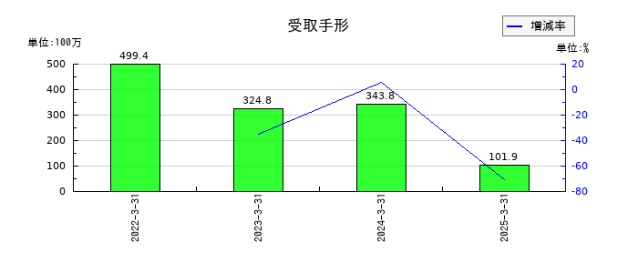 イワブチの受取手形の推移