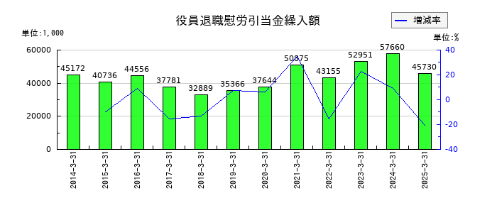 イワブチの役員退職慰労引当金繰入額の推移