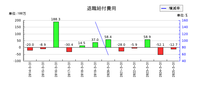 イワブチの退職給付費用の推移