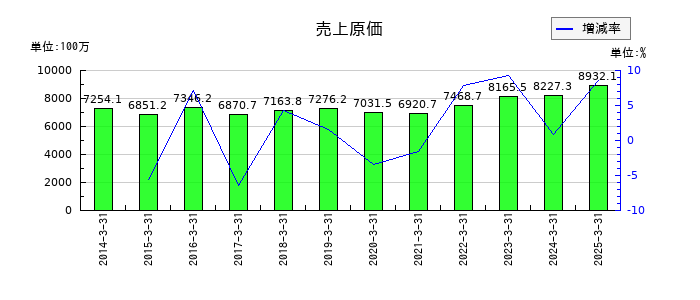 イワブチの売上原価の推移