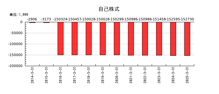 イワブチの自己株式の推移