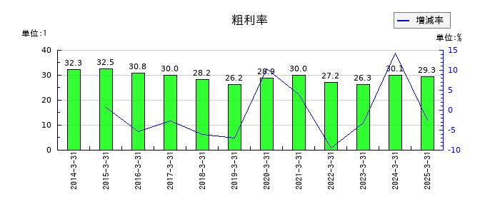イワブチの粗利率の推移
