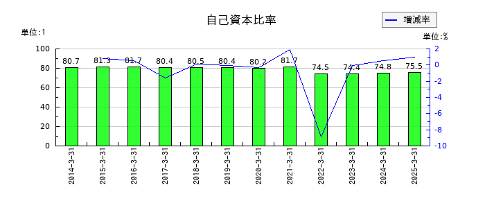イワブチの自己資本比率の推移