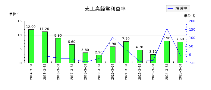 イワブチの売上高経常利益率の推移