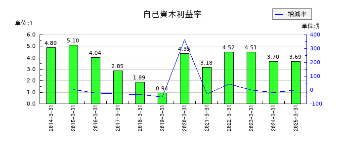 イワブチの自己資本利益率の推移
