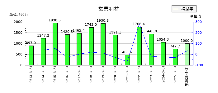 兼房の通期の営業利益推移