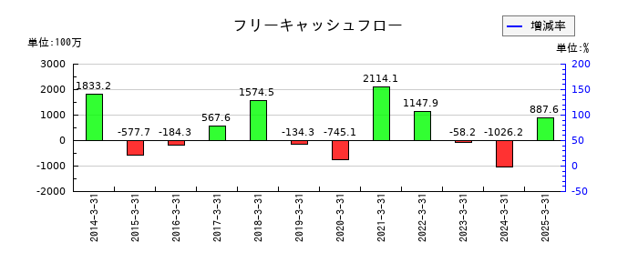 兼房のフリーキャッシュフロー推移