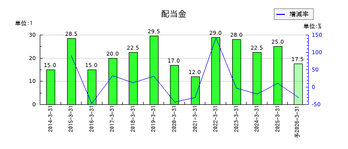兼房の年間配当金推移