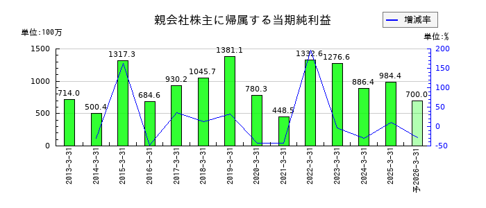 兼房の通期の純利益推移