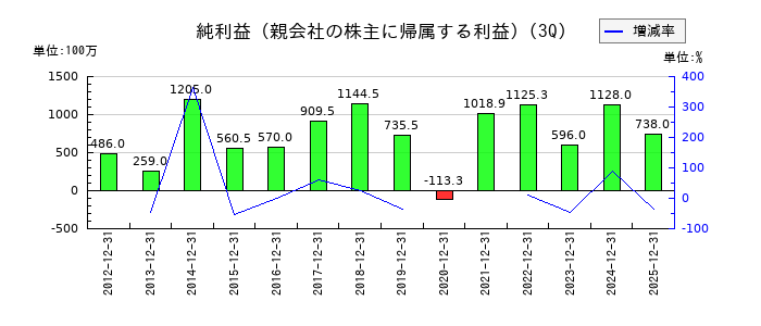 兼房の第3四半期の純利益推移