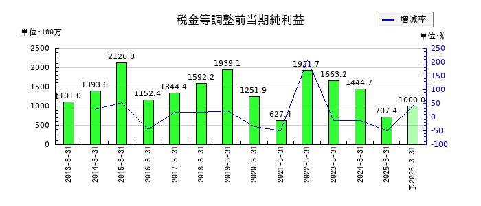 兼房の通期の経常利益推移