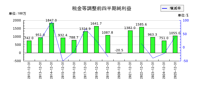 兼房の第3四半期の経常利益推移