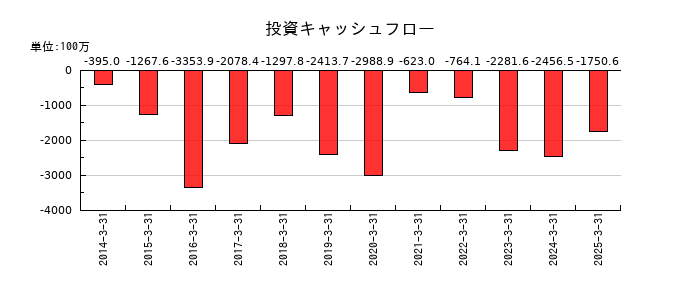 兼房の投資キャッシュフロー推移