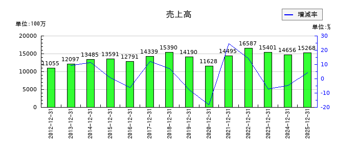 兼房の第3四半期の売上高推移