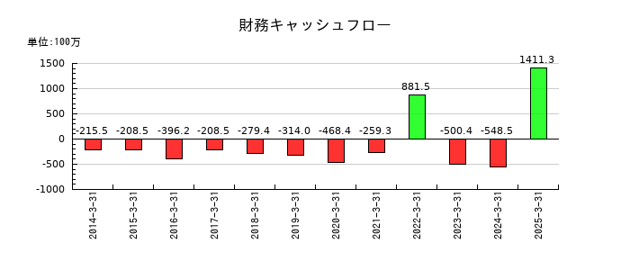 兼房の財務キャッシュフロー推移
