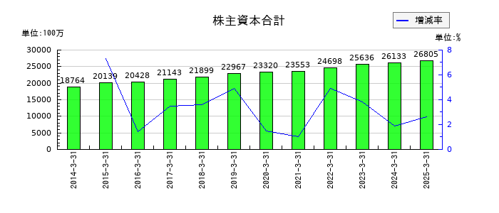 兼房の株主資本合計の推移