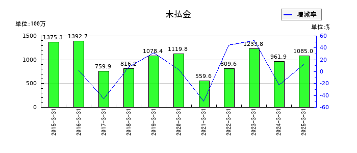 兼房の未払金の推移