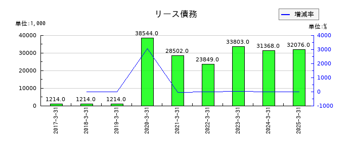 兼房のリース債務の推移