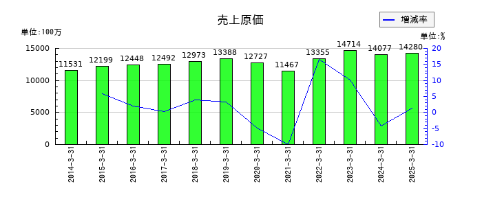 兼房の売上原価の推移
