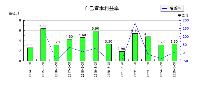 兼房の自己資本利益率の推移