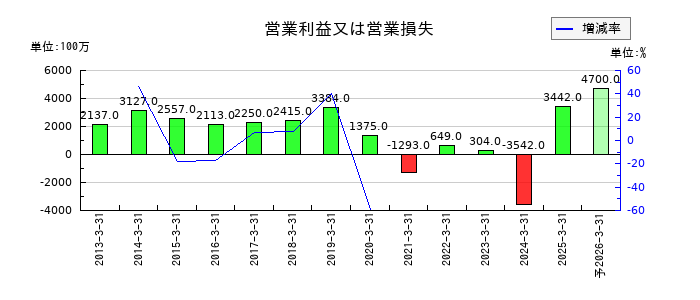 サンコールの通期の営業利益推移
