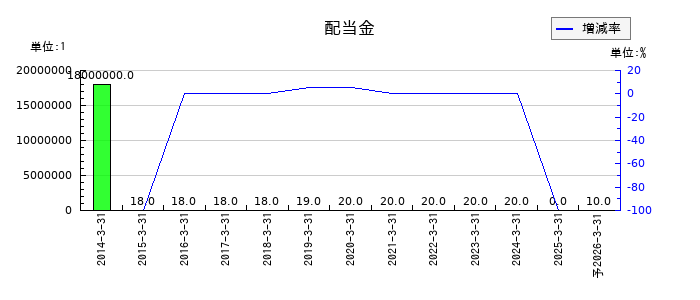 サンコールの年間配当金推移