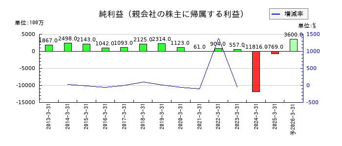 サンコールの通期の純利益推移