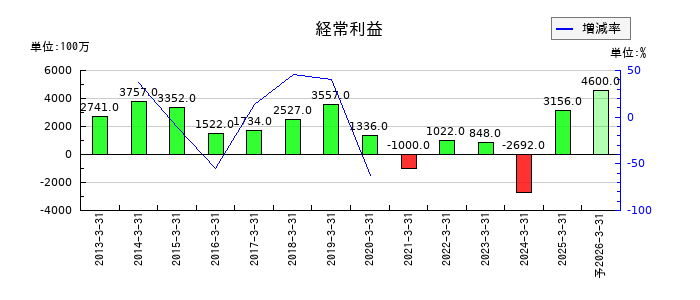サンコールの通期の経常利益推移