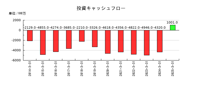 サンコールの投資キャッシュフロー推移