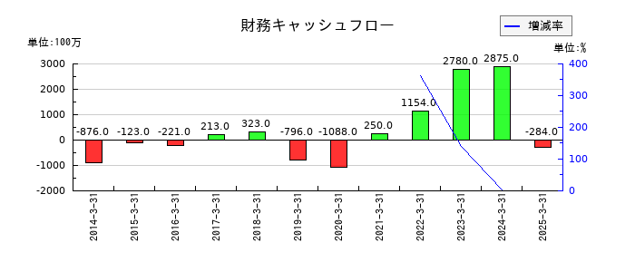 サンコールの財務キャッシュフロー推移
