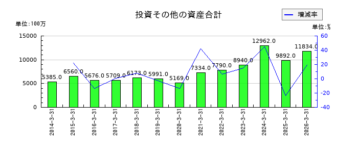 サンコールの投資その他の資産合計の推移
