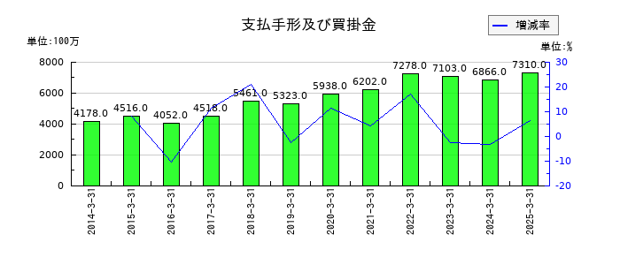 サンコールの支払手形及び買掛金の推移