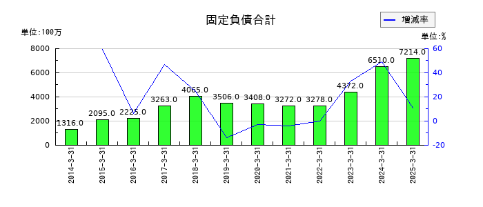 サンコールの固定負債合計の推移