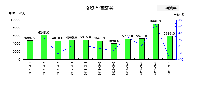 サンコールの投資有価証券の推移