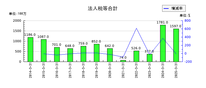 サンコールの法人税等合計の推移