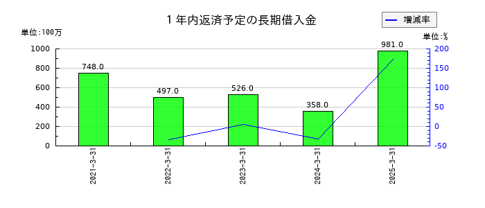 サンコールの１年内返済予定の長期借入金の推移
