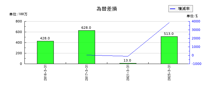 サンコールの為替差損の推移