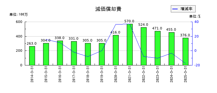サンコールの減価償却費の推移