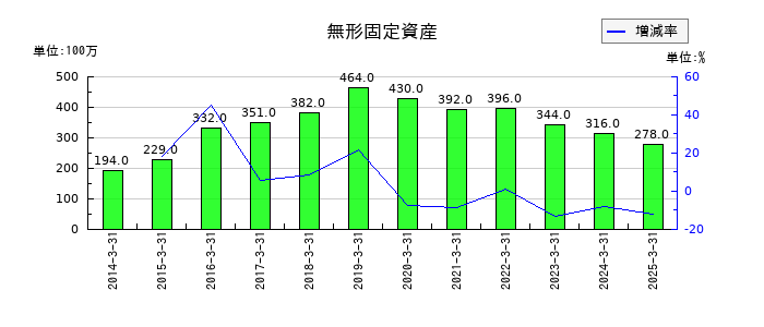サンコールの無形固定資産の推移